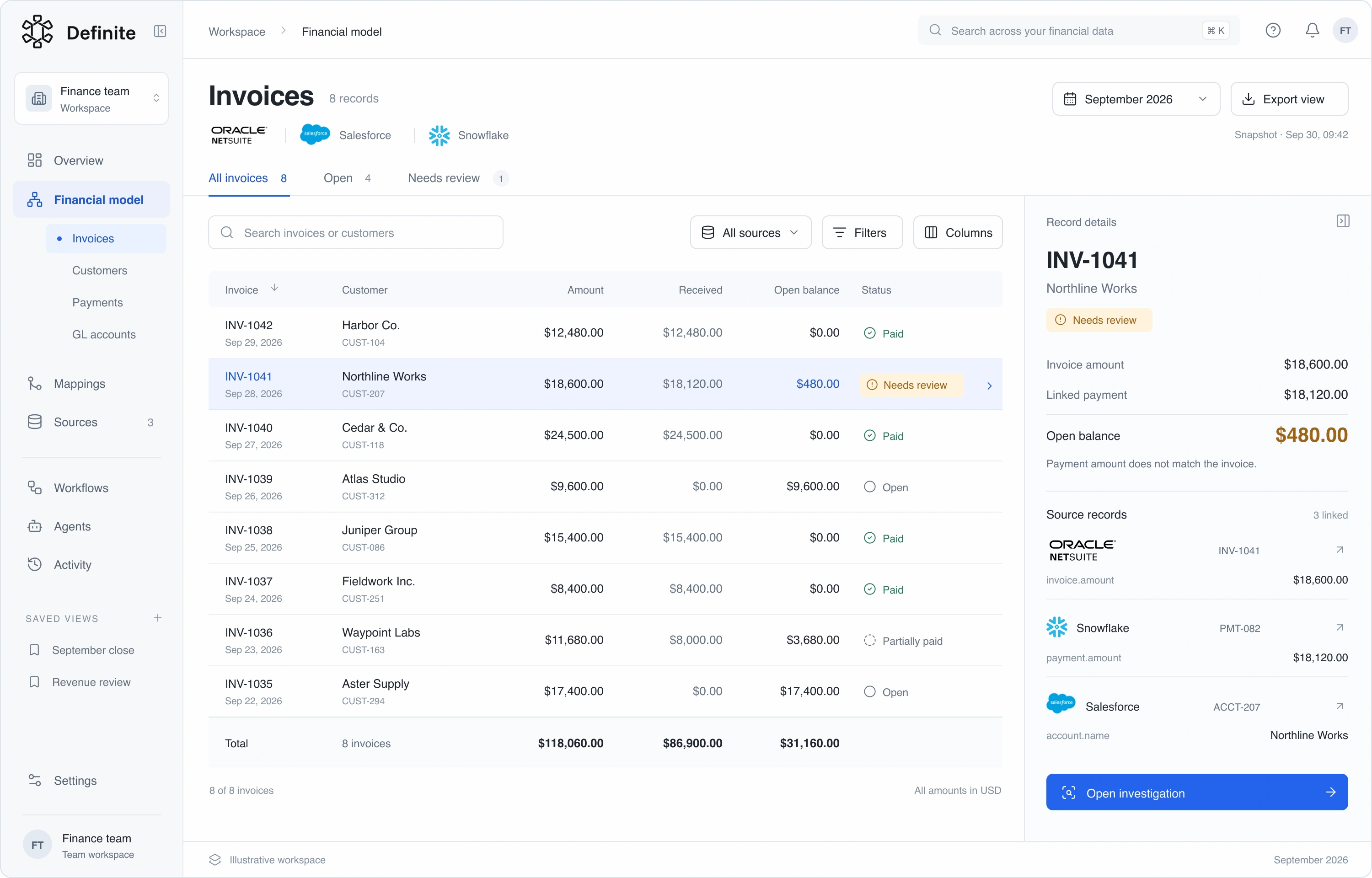 Definite Invoices view: eight invoices reconciled across NetSuite, Salesforce and Snowflake, with INV-1041 flagged for review.